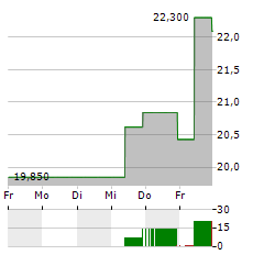 RINGCENTRAL Aktie 5-Tage-Chart