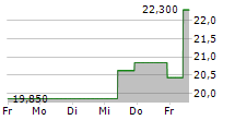 RINGCENTRAL INC 5-Tage-Chart