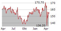 RINGKJOBING LANDBOBANK A/S Chart 1 Jahr