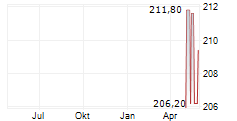 RINGKJOBING LANDBOBANK A/S Chart 1 Jahr