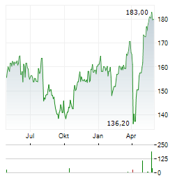 RINGKJOBING LANDBOBANK Aktie Chart 1 Jahr