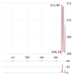 RINGKJOBING LANDBOBANK Aktie Chart 1 Jahr
