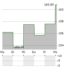 RINGKJOBING LANDBOBANK Aktie 5-Tage-Chart