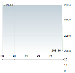 RINGKJOBING LANDBOBANK Aktie 5-Tage-Chart