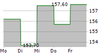 RINGKJOBING LANDBOBANK A/S 5-Tage-Chart