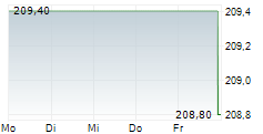 RINGKJOBING LANDBOBANK A/S 5-Tage-Chart