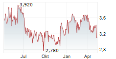 RINGMETALL SE Chart 1 Jahr