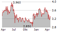 RINGMETALL SE Chart 1 Jahr