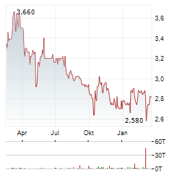RINGMETALL Aktie Chart 1 Jahr