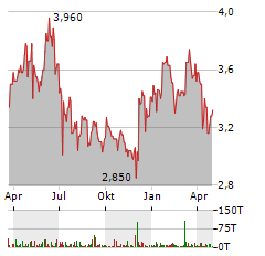 RINGMETALL Aktie Chart 1 Jahr