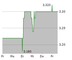 RINGMETALL SE Chart 1 Jahr