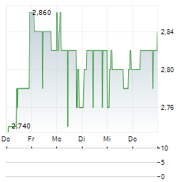 RINGMETALL Aktie 5-Tage-Chart