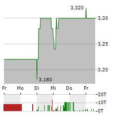 RINGMETALL Aktie 5-Tage-Chart