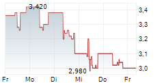 RINGMETALL SE 5-Tage-Chart