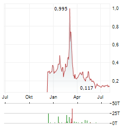 RIO SILVER Aktie Chart 1 Jahr