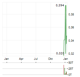 RIO SILVER Aktie Chart 1 Jahr