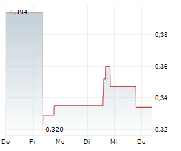 RIO SILVER INC Chart 1 Jahr
