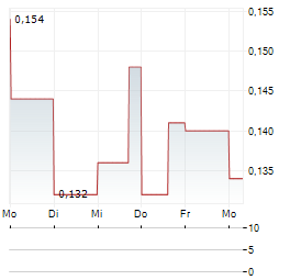 RIO SILVER Aktie 5-Tage-Chart
