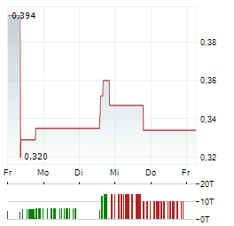 RIO SILVER Aktie 5-Tage-Chart