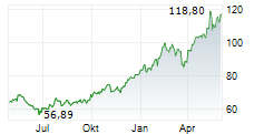 RIO TINTO LIMITED Chart 1 Jahr