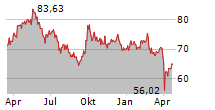 RIO TINTO LIMITED Chart 1 Jahr