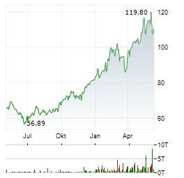 RIO TINTO LIMITED Jahres Chart