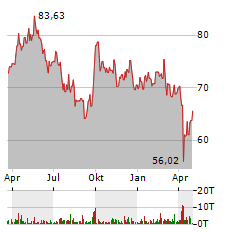 RIO TINTO LIMITED Aktie Chart 1 Jahr