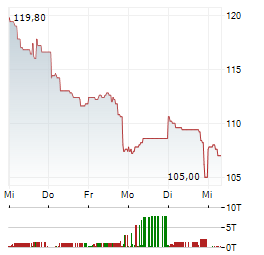 RIO TINTO LIMITED Aktie 5-Tage-Chart