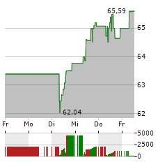 RIO TINTO LIMITED Aktie 5-Tage-Chart