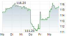 RIO TINTO LIMITED 5-Tage-Chart