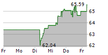 RIO TINTO LIMITED 5-Tage-Chart