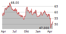 RIO TINTO PLC ADR Chart 1 Jahr