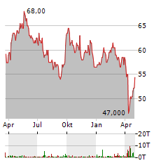 RIO TINTO PLC ADR Aktie Chart 1 Jahr