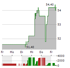 RIO TINTO PLC ADR Aktie 5-Tage-Chart