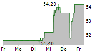 RIO TINTO PLC ADR 5-Tage-Chart