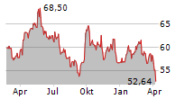 RIO TINTO PLC Chart 1 Jahr