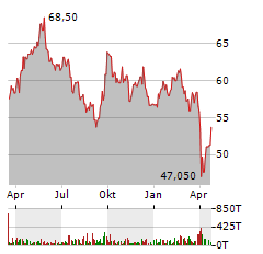 RIO TINTO Aktie Chart 1 Jahr