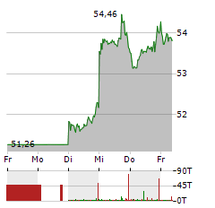 RIO TINTO Aktie 5-Tage-Chart