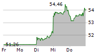 RIO TINTO PLC 5-Tage-Chart