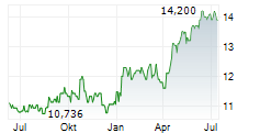 RIOCAN REAL ESTATE INVESTMENT TRUST Chart 1 Jahr