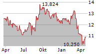 RIOCAN REAL ESTATE INVESTMENT TRUST Chart 1 Jahr