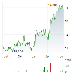 RIOCAN Aktie Chart 1 Jahr