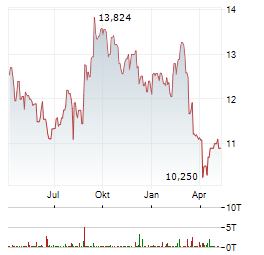 RIOCAN Aktie Chart 1 Jahr