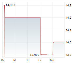 RIOCAN REAL ESTATE INVESTMENT TRUST Chart 1 Jahr
