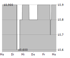 RIOCAN REAL ESTATE INVESTMENT TRUST Chart 1 Jahr