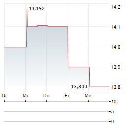 RIOCAN Aktie 5-Tage-Chart