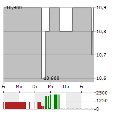 RIOCAN Aktie 5-Tage-Chart