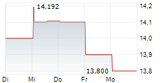 RIOCAN REAL ESTATE INVESTMENT TRUST 5-Tage-Chart
