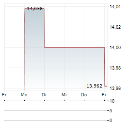 RION Aktie 5-Tage-Chart
