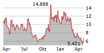 RIOT PLATFORMS INC Chart 1 Jahr